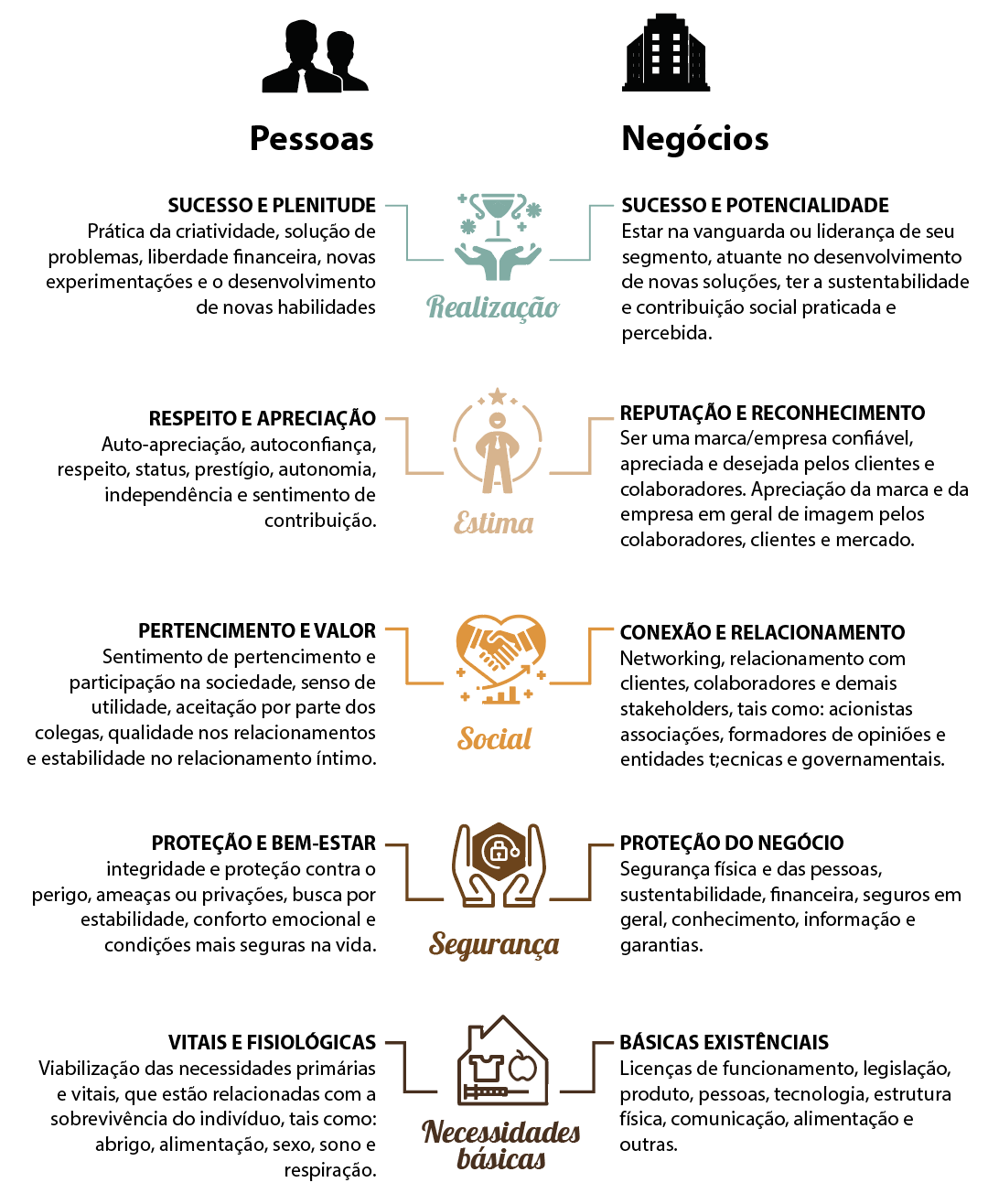 Pirâmide das necessidades pessoas X negócios