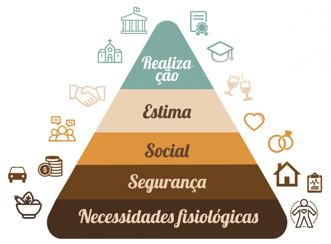 Pirâmide de Maslow